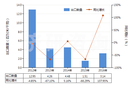 2012-2016年中國其他合成短纖<85%棉混印花布(平米重≤170g)(HS55134990)出口量及增速統計 2012-2016年中國其他合成短纖<85%棉混印花布(平米重≤170g)(HS55134990)出口量及增速統計